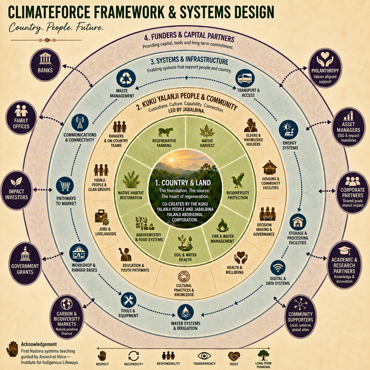 ClimateForce framework wheel — Country and Land at centre, Kuku Yalanji People and Community led by Jabalbina, Systems and Infrastructure, Funders and Capital Partners